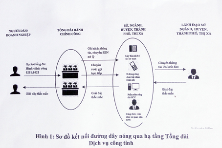 Sơ đồ kết nối đường dây nóng qua hạ tầng Tổng đài dịch vụ công 1022 (ảnh minh họa).